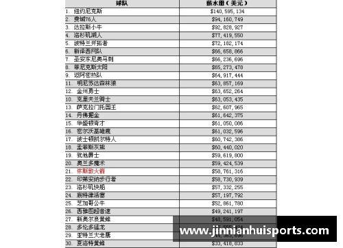 NBA球员工资排行榜：顶薪巨星和年轻新秀的薪资对比