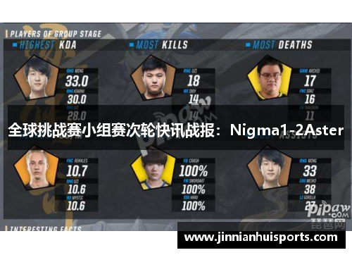 全球挑战赛小组赛次轮快讯战报：Nigma1-2Aster